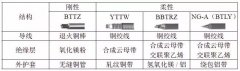 刚性与柔性矿物绝缘电缆应用性综合对比研究